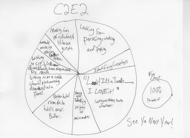 C2E2 pie chart